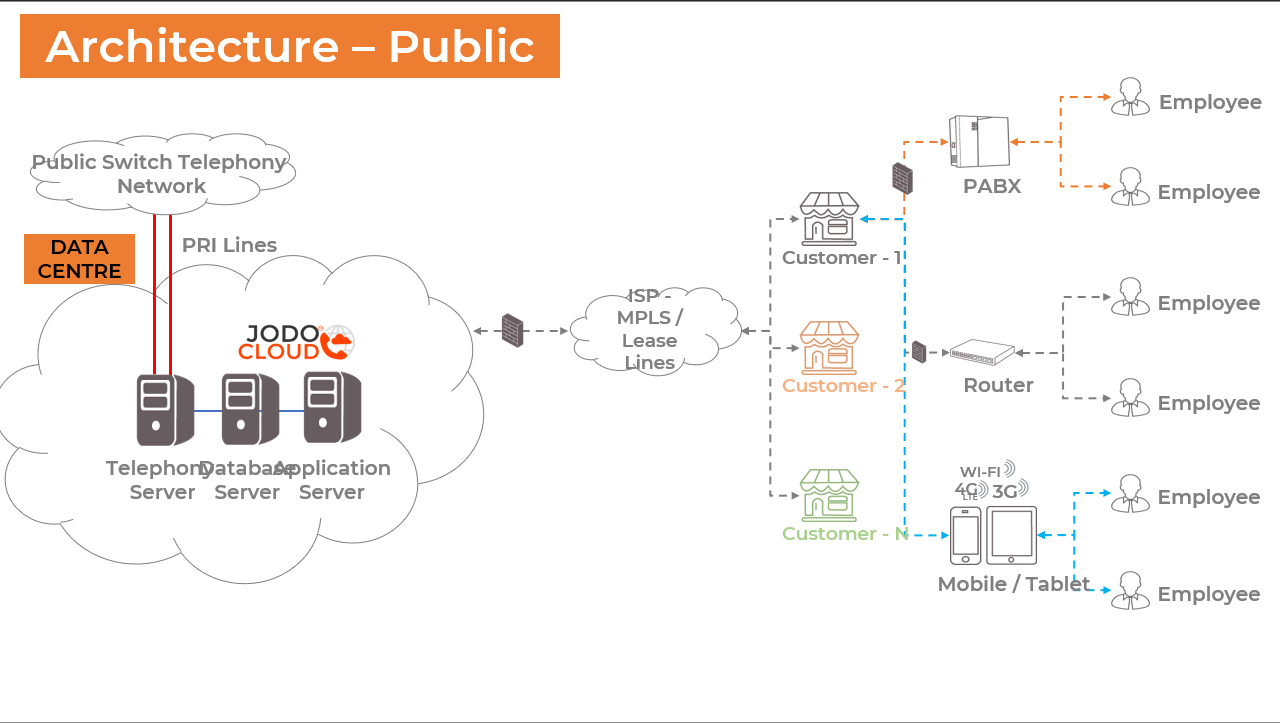 Deployment Architecture-Public